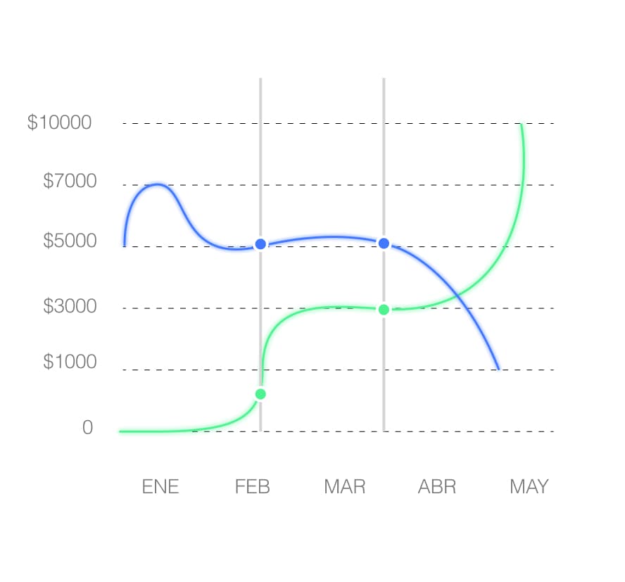 Dashboard Chart displaying budget metrics
